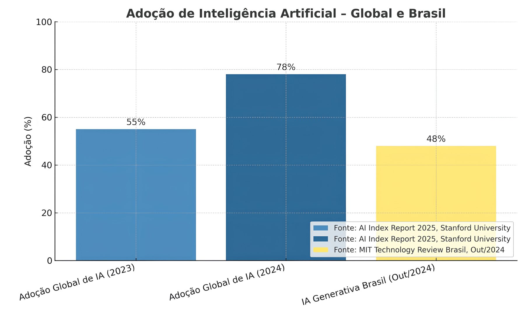 Adoção de inteligência artificial - Global e Brasil