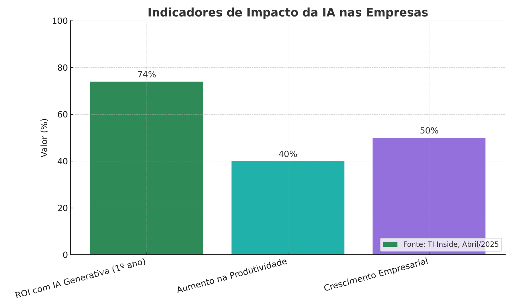 Indicadores de impacto da IA nas empresas
